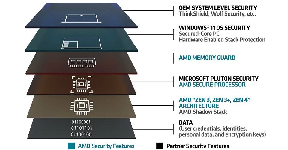 AMD Ryzen 5 7500F Desktop Processor with Wraith Prism Cooler OEM Feature 2