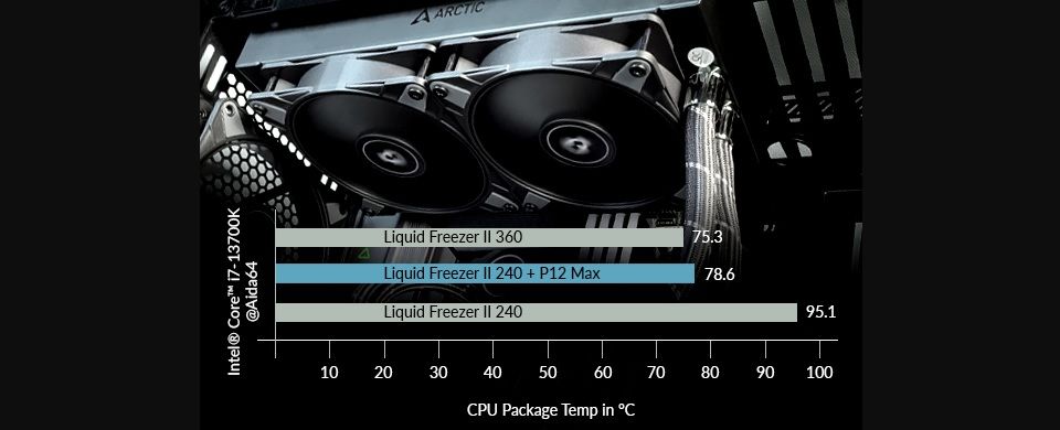 Arctic P12 Max High-Performance 120 mm PWM Fan - 5 Pack Feature 2