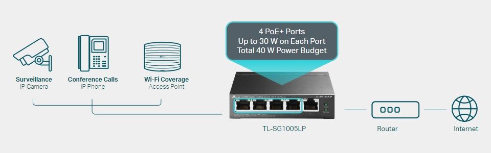 TP-Link TL-SG1005LP 5-Port Gigabit PoE+ Switch Feature 1