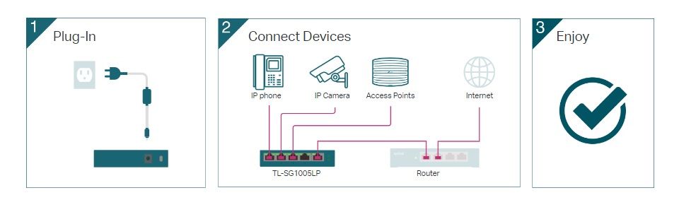 TP-Link TL-SG1005LP 5-Port Gigabit PoE+ Switch Feature 2